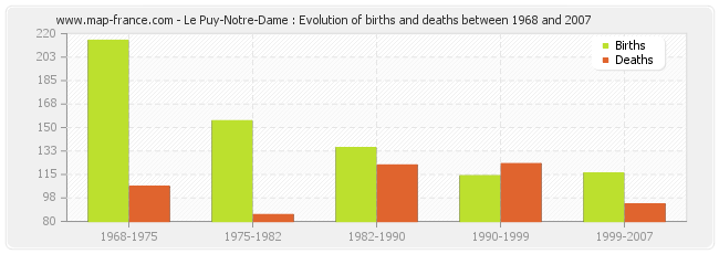Le Puy-Notre-Dame : Evolution of births and deaths between 1968 and 2007